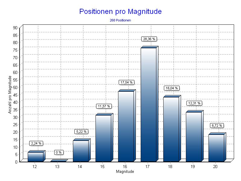 Positionen pro Magnitude